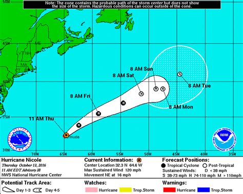 national hurricane center nicole advisory